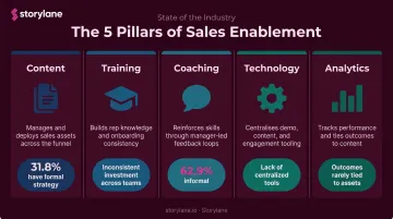 5 pillars of sales enablement framework with common gaps comparison table