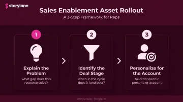 3-step sales enablement asset rollout training process for sales reps