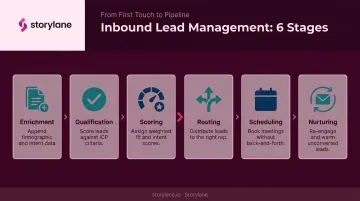 Six-step inbound lead management process flow from enrichment to nurturing