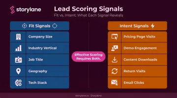 Lead scoring fit signals versus intent signals two-dimension comparison framework