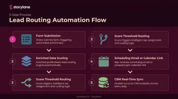 Five-step inbound lead automation sequence from form submission to CRM sync