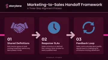 MQL to SQL sales marketing handoff three-step alignment framework infographic