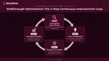 Four-step product walkthrough continuous improvement feedback loop cycle diagram