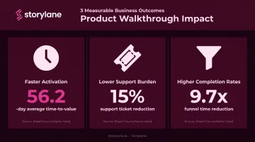 Three SaaS product walkthrough business outcomes statistics comparison infographic