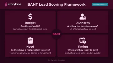 BANT lead qualification framework four criteria Budget Authority Need Timing