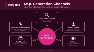 Five core inbound MQL generation channels from SEO content to interactive demos