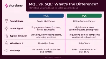 MQL versus SQL funnel stage intent and ownership comparison infographic
