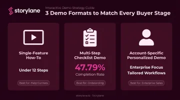 Three interactive demo format types with completion rate data and best use cases