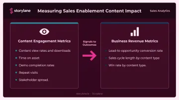 Sales enablement content performance metrics connecting engagement to revenue outcomes
