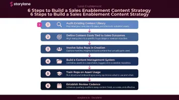 Six-step sales enablement content strategy framework from audit to review