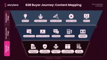 Buyer journey funnel stages mapped to best-fit sales content formats