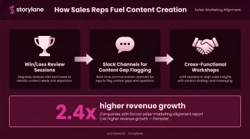 Sales and marketing alignment methods driving 2.4x higher revenue growth