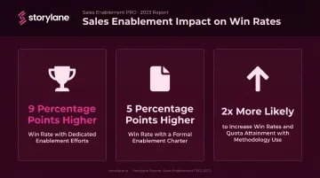 Sales enablement win rate improvement statistics three key data points comparison