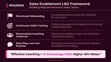 Four-component sales enablement learning and development framework with coaching win rate stat