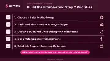 Five-component sales enablement framework build checklist for Step 2 prioritized execution