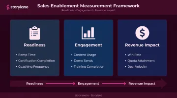 Sales enablement KPI measurement framework three-bucket readiness engagement revenue impact