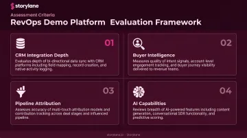 Four RevOps demo platform evaluation criteria comparison framework infographic