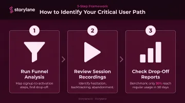 3-step critical path analysis process for interactive walkthrough user journey mapping