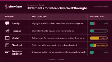 Interactive walkthrough UI elements comparison chart showing friction levels and best use cases