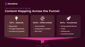 ToFu MoFu BoFu content alignment comparison showing content types per funnel stage