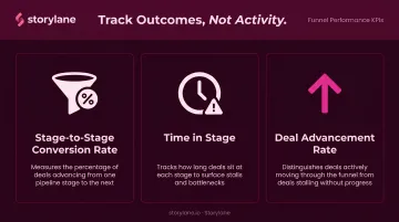 Three key sales funnel performance metrics conversion rate time in stage and deal advancement