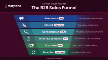 Six-stage B2B sales funnel from awareness through retention process flow