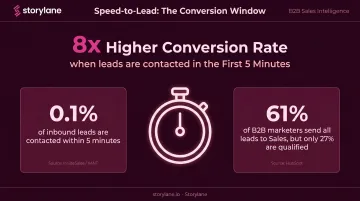Lead response time conversion rate statistics showing 8x improvement within five minutes