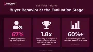 B2B buyer evaluation stage statistics showing trial usage and deal completion rates