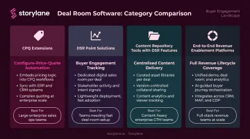 Four types of deal room software comparison infographic with use cases