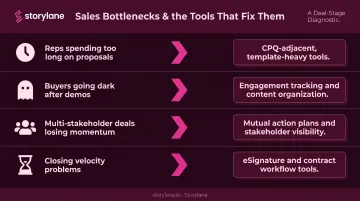 Deal room software selection decision flow matching bottleneck to solution type