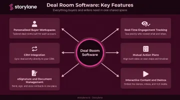 Six core deal room software features overview with icons and descriptions