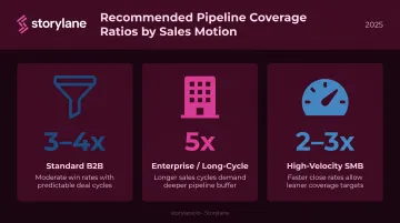 B2B pipeline coverage ratio targets by sales motion comparison infographic