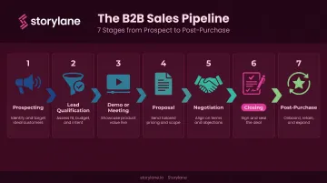 7-stage B2B sales pipeline process flow from prospecting to post-purchase
