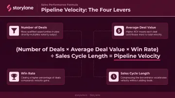 Pipeline velocity formula breakdown showing four revenue levers and their impact
