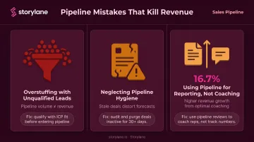 Three common sales pipeline mistakes and their revenue impact with solutions infographic