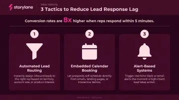Three tactics to accelerate lead response time and eliminate follow-up lag