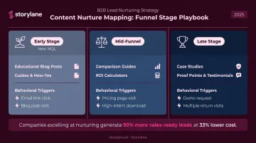 Behavior-triggered lead nurture content mapping by funnel stage and action