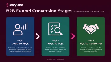 Three-stage B2B lead conversion funnel from lead to MQL to customer