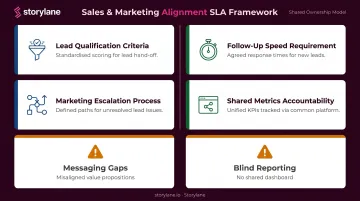 Sales and marketing SLA alignment framework showing shared definitions metrics and failure modes