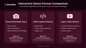 Three interactive demo format types comparison screenshot HTML and async video