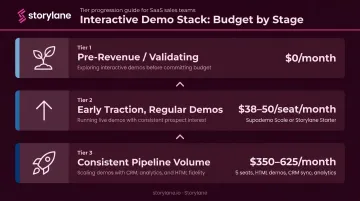 Early-stage startup demo software budget tiers by growth stage and monthly spend