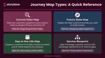 Four customer journey map types comparison current state future state day-in-life service blueprint