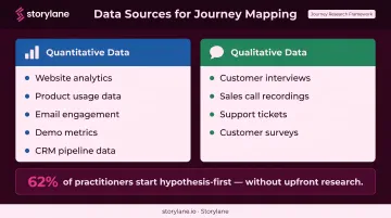 Quantitative versus qualitative customer journey data sources two-stream comparison