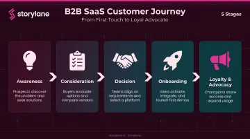 5-stage B2B SaaS customer journey map from awareness to advocacy