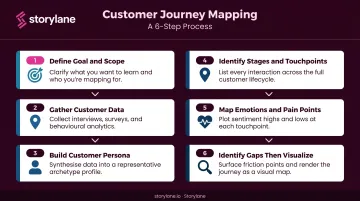 6-step customer journey mapping process from goal definition to visualization