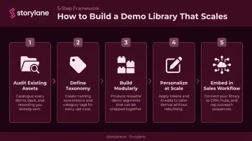 Five-step demo library build process from audit to sales workflow integration