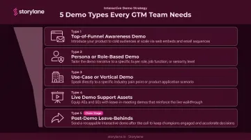 Five core sales demo library types mapped to funnel stages infographic