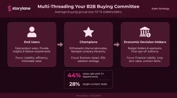 Multi-threading buying committee outreach strategy across three stakeholder groups