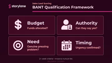 BANT qualification framework four-criteria table for B2B sales pipeline assessment