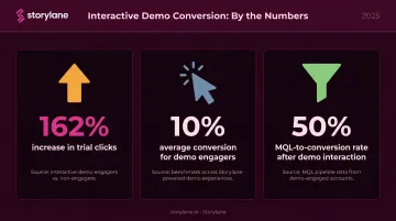 Interactive demo conversion rate statistics showing trial clicks MQL and engagement benchmarks
